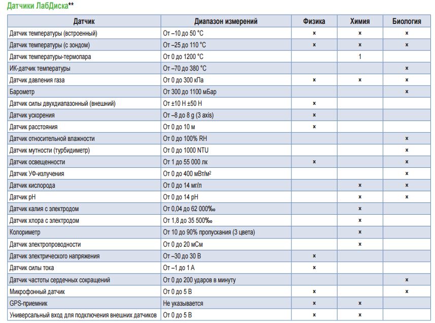 Датчики Лабдиска